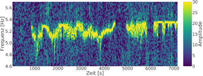 Spektrogram der Aufzeichnungen eines einzelnen DAS-Kanals über einen Zeitraum von zwei Stunden. Zu erkennen ist ein unregelmäßiges Signal im Frequenzbereich um 5.2 Hz, welches den Experimentierbetrieb bei PETRA beeintrachtigt.