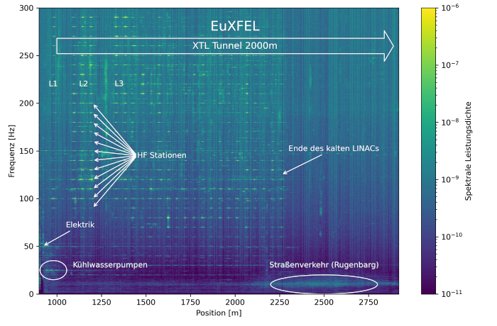 Spektren aller DAS-Sensoren entlang des Beschleunigertunnels XTL während des Beschleunigerbetriebs des EuXFEL. Bereits auf den ersten Blick sind viele Komponenten, die Störungen oder Geräusche verursachen, anhand ihres charakteristischen Spektrums identifizierbar. Exemplarisch sind einige prominente Komponenten markiert.