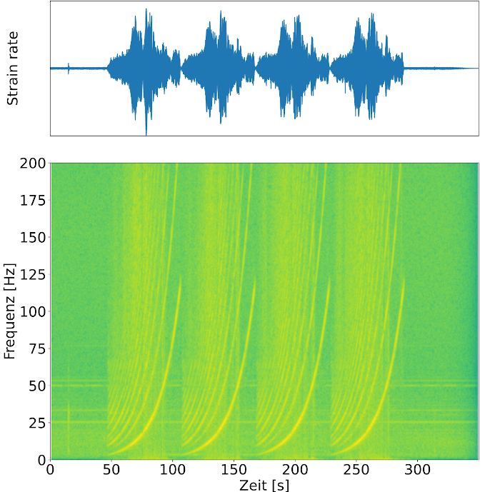 
      <b>Ground motion excited by the Vibrotruck: </b><br>
    Time series and frequency content of the vibrotruk sweep measured at position = 900 in the fibre.
    Vibration spectra measured in the accelerator tunnel of EuXFEL very clearly show the ground vibrations that a so-called vibrotruck exerts on the subsurface about 100m away. 
