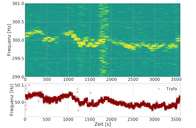 Frequency components of acoustic signals measured near a transformer station on the DESY site. The lower graph shows the electronically measured variation of the 50 Hz mains frequency. The upper spectrogram shows the variation over time of a one-hour section of the signal from a single position of the optical fiber near the transformer. One can see a vibration at the 5th harmonic of the mains frequency at 300 Hz, whose fluctuations exactly follow the behavior of the mains frequency. 